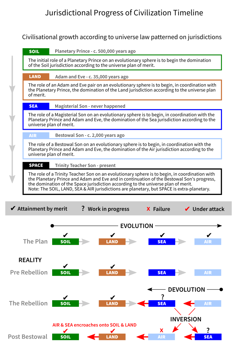 Jurisdictional Progress of Civilization Timeline.png