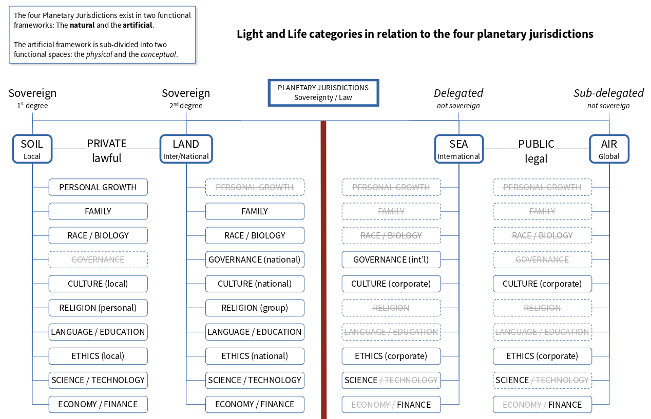 Light and Life categories by planetary jurisdiction.png